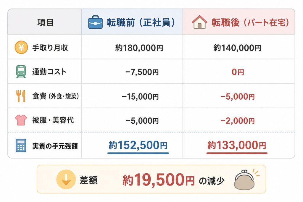 転職前転職後の試算結果
