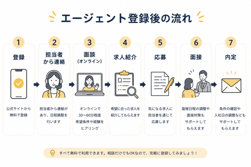 転職エージェント登録後の流れ